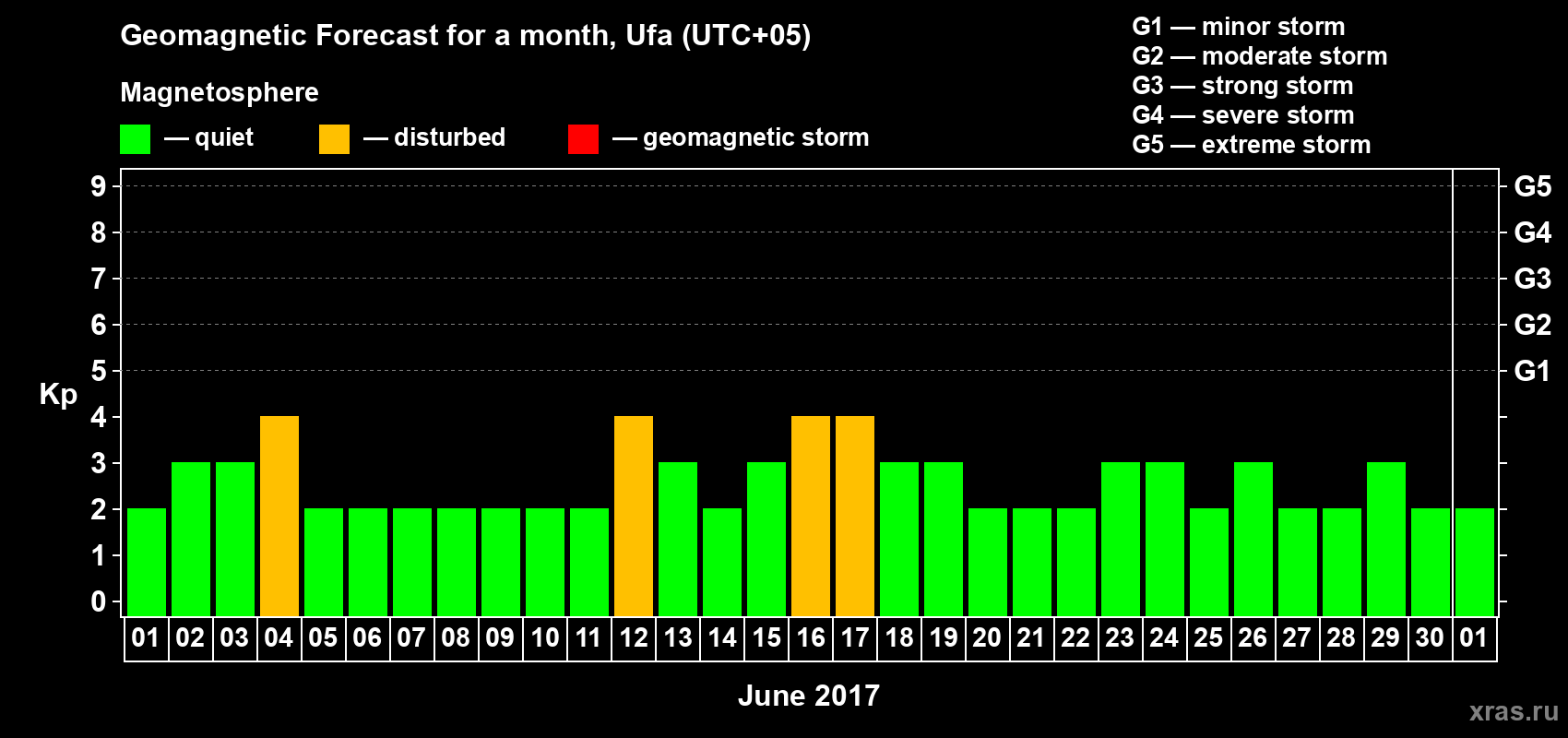Forecast of the daily maximal value of geomagnetic index Kp for <b>1 month</b> (31 days) <b>from Jun 01, 2017 to Jul 01, 2017</b>