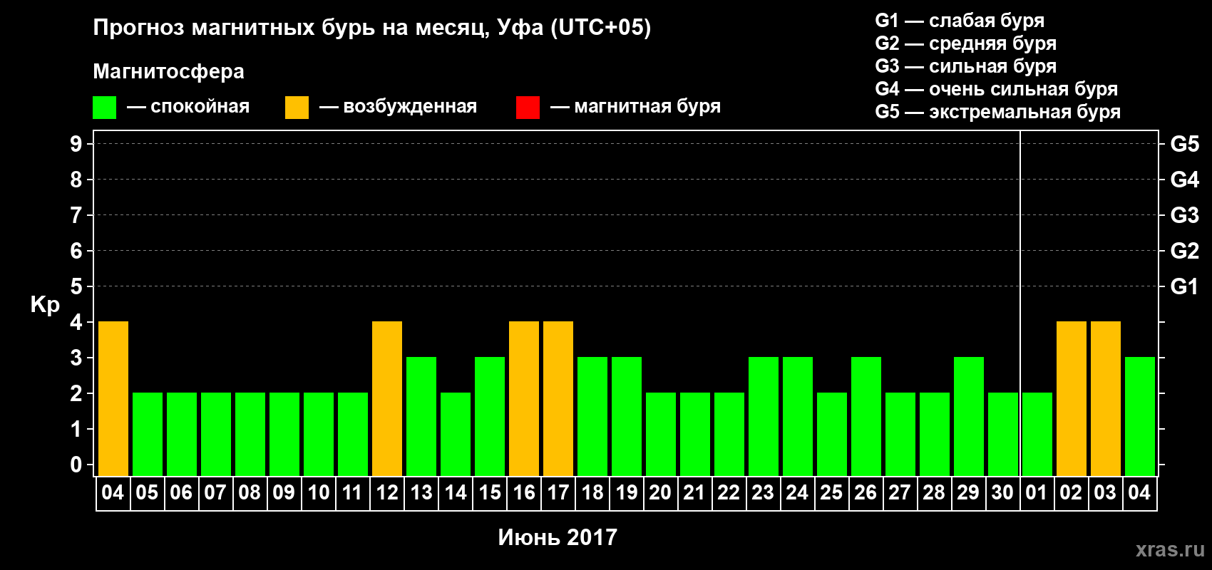 Прогноз максимального суточного геомагнитного индекса Kp на <b>1 месяц</b> (31 день) <b>с 04 июня по 04 июля 2017 г</b>