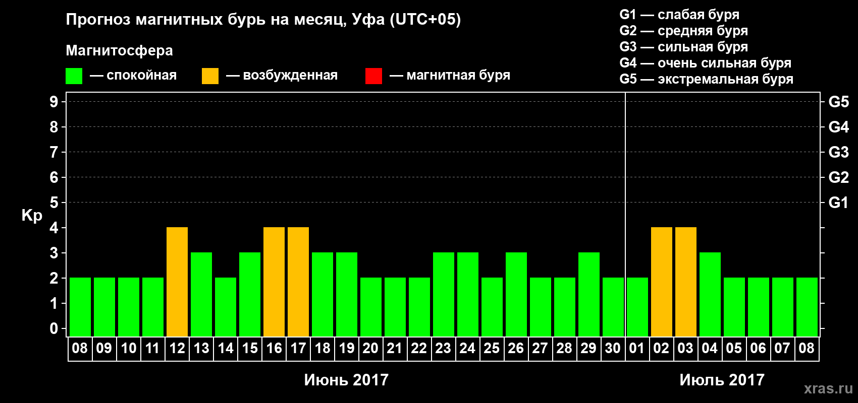 Прогноз максимального суточного геомагнитного индекса Kp на <b>1 месяц</b> (31 день) <b>с 08 июня по 08 июля 2017 г</b>