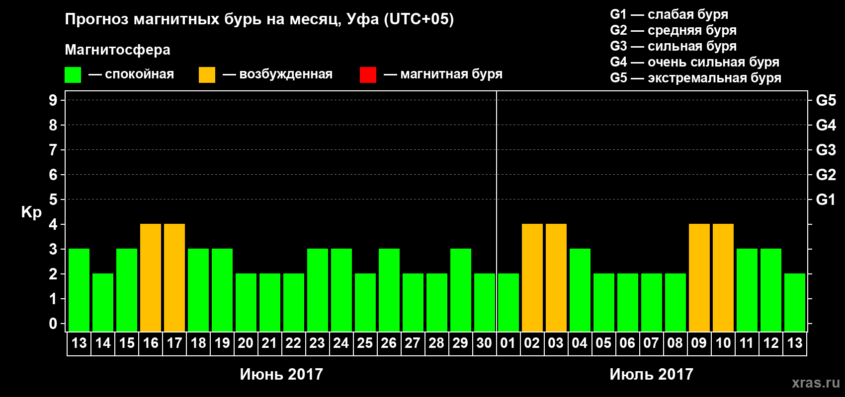 Прогноз максимального суточного геомагнитного индекса Kp на <b>1 месяц</b> (31 день) <b>с 13 июня по 13 июля 2017 г</b>