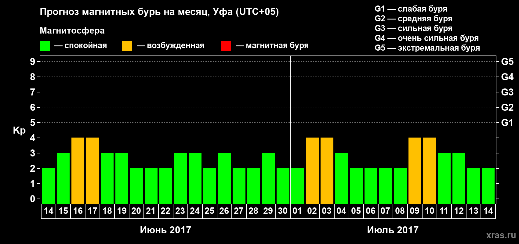 Прогноз максимального суточного геомагнитного индекса Kp на <b>1 месяц</b> (31 день) <b>с 14 июня по 14 июля 2017 г</b>