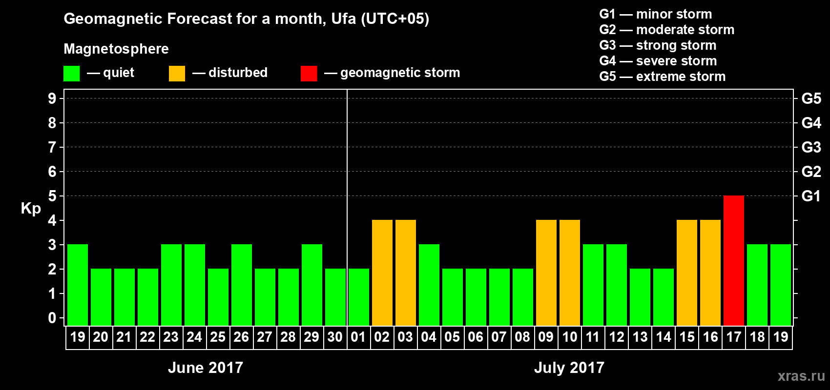 Forecast of the daily maximal value of geomagnetic index Kp for <b>1 month</b> (31 days) <b>from Jun 19, 2017 to Jul 19, 2017</b>