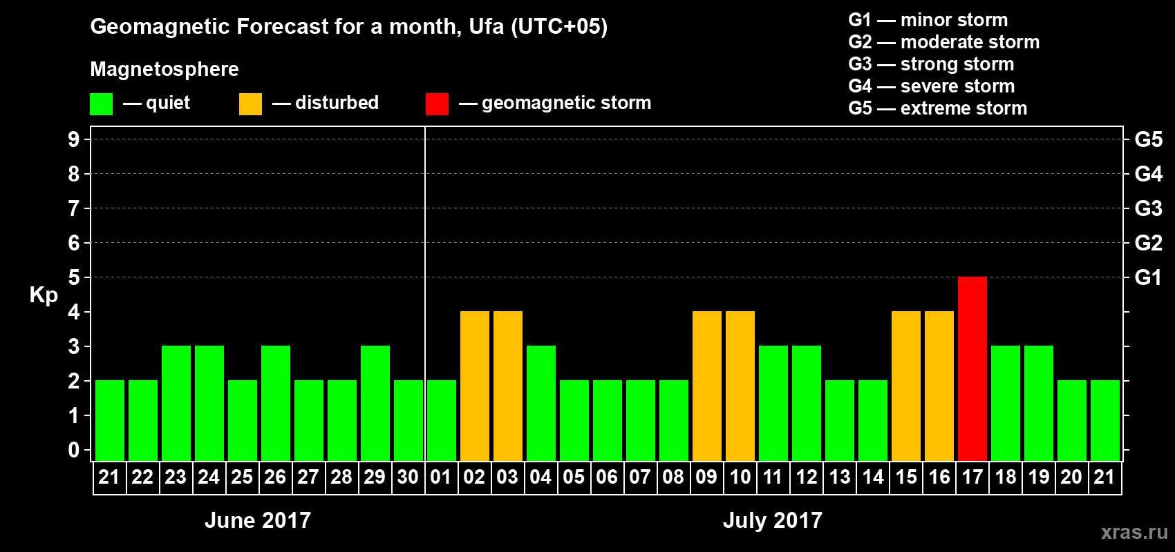 Forecast of the daily maximal value of geomagnetic index Kp for <b>1 month</b> (31 days) <b>from Jun 21, 2017 to Jul 21, 2017</b>
