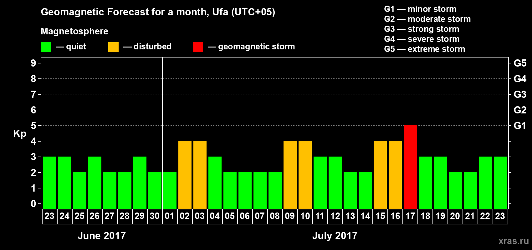 Forecast of the daily maximal value of geomagnetic index Kp for <b>1 month</b> (31 days) <b>from Jun 23, 2017 to Jul 23, 2017</b>