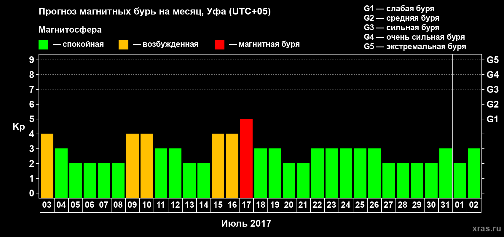 Прогноз максимального суточного геомагнитного индекса Kp на <b>1 месяц</b> (31 день) <b>с 03 июля по 02 августа 2017 г</b>