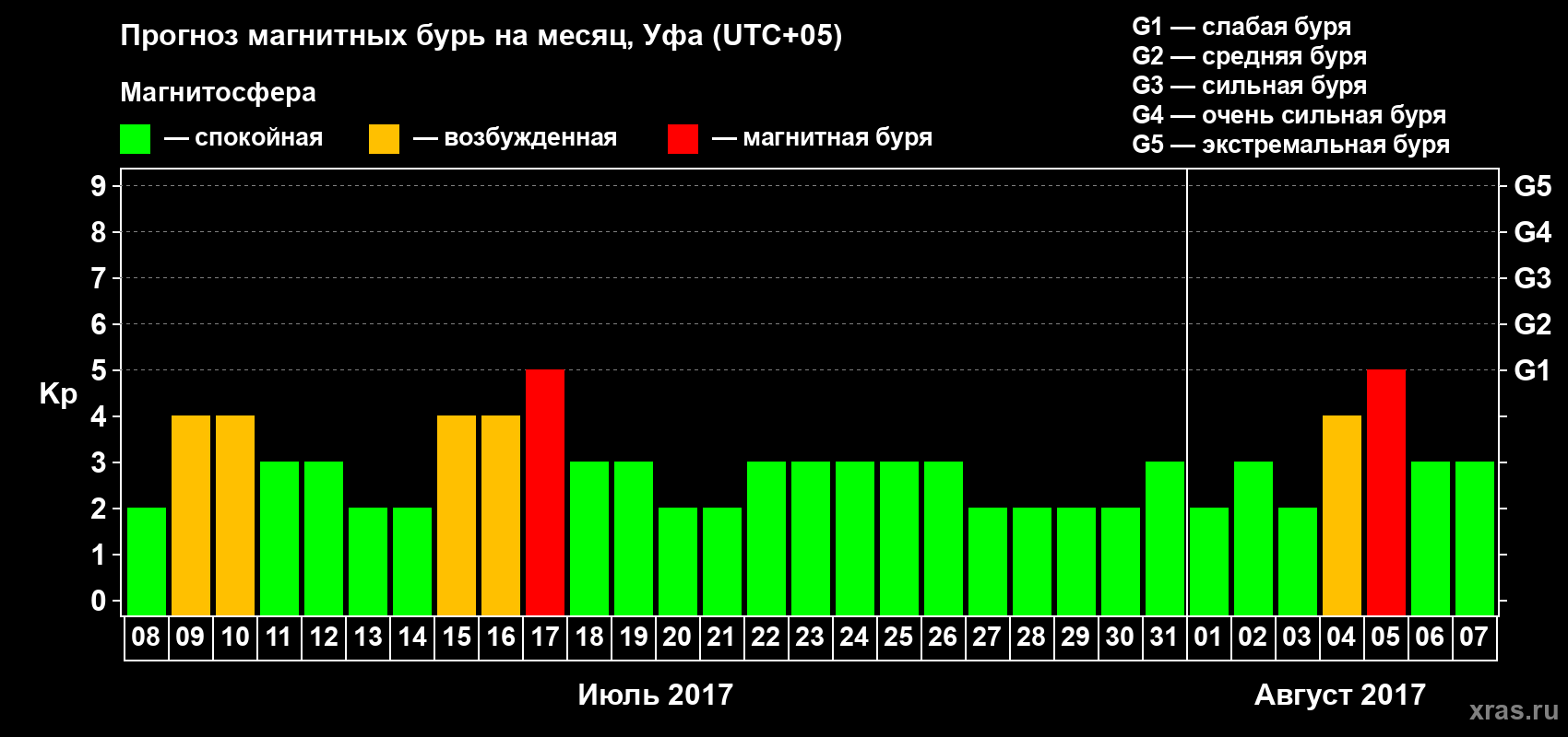 Прогноз максимального суточного геомагнитного индекса Kp на <b>1 месяц</b> (31 день) <b>с 08 июля по 07 августа 2017 г</b>
