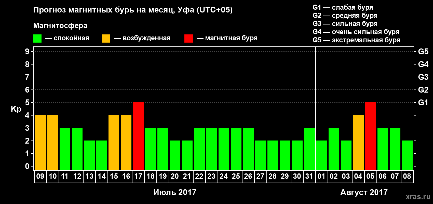 Прогноз максимального суточного геомагнитного индекса Kp на <b>1 месяц</b> (31 день) <b>с 09 июля по 08 августа 2017 г</b>