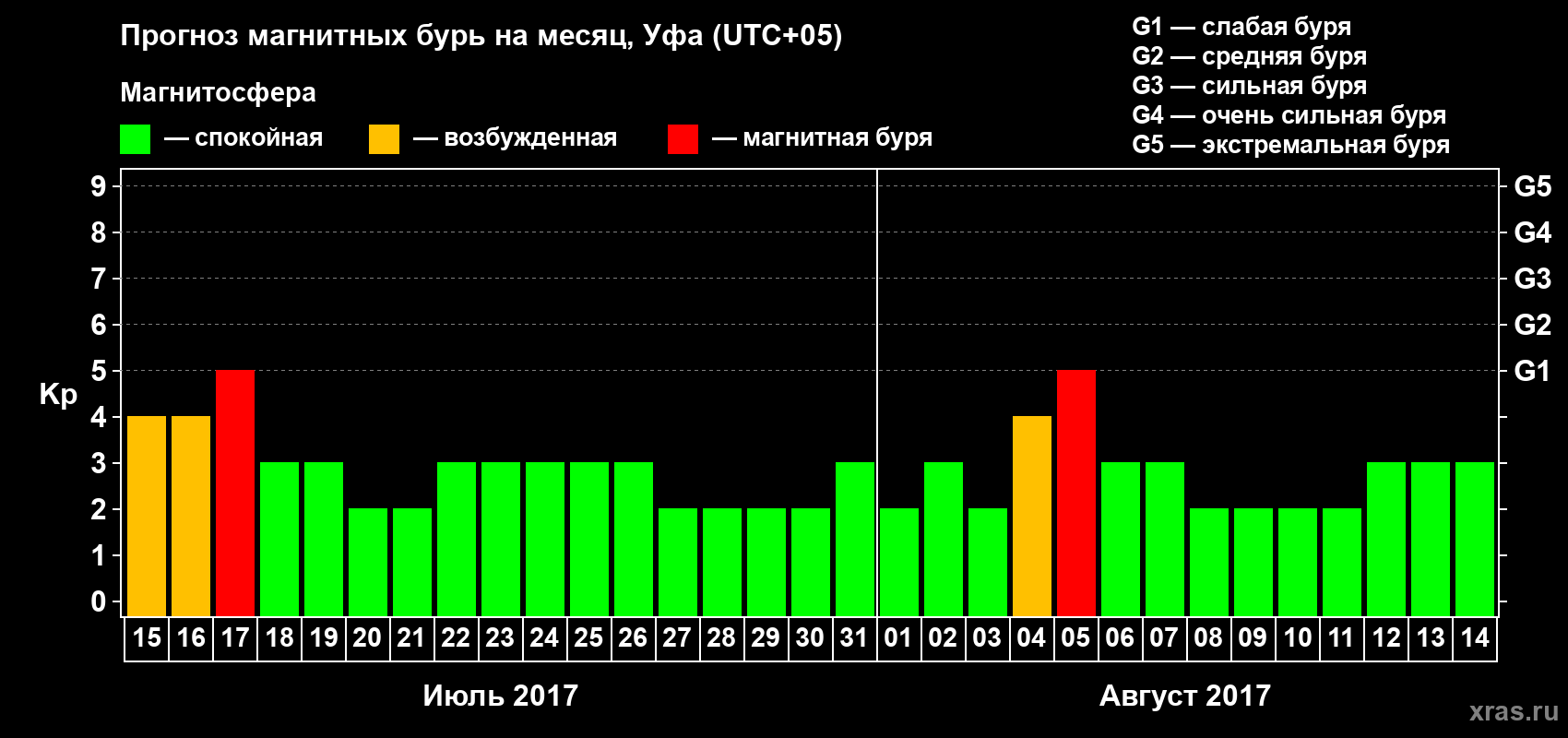 Прогноз максимального суточного геомагнитного индекса Kp на <b>1 месяц</b> (31 день) <b>с 15 июля по 14 августа 2017 г</b>