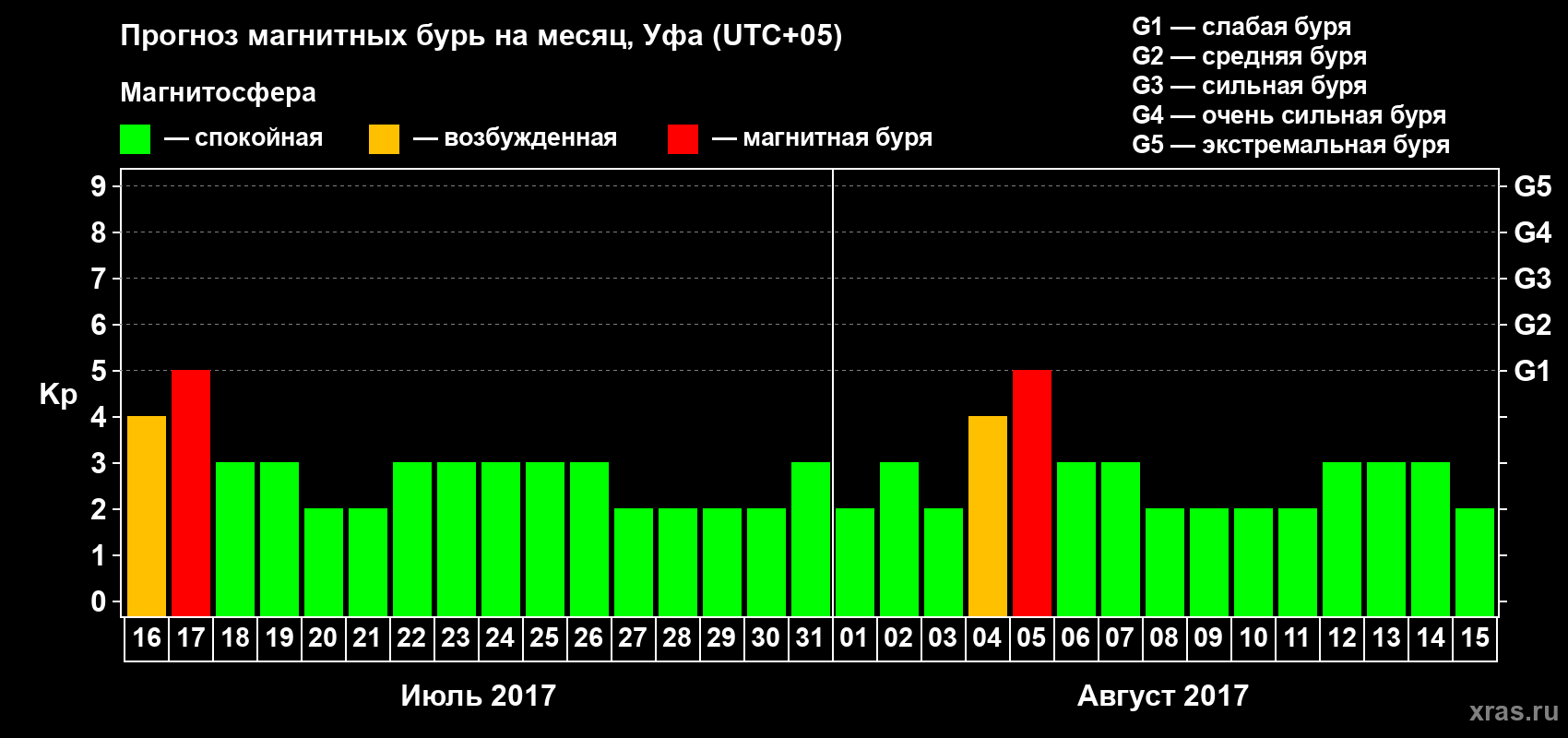 Прогноз максимального суточного геомагнитного индекса Kp на <b>1 месяц</b> (31 день) <b>с 16 июля по 15 августа 2017 г</b>
