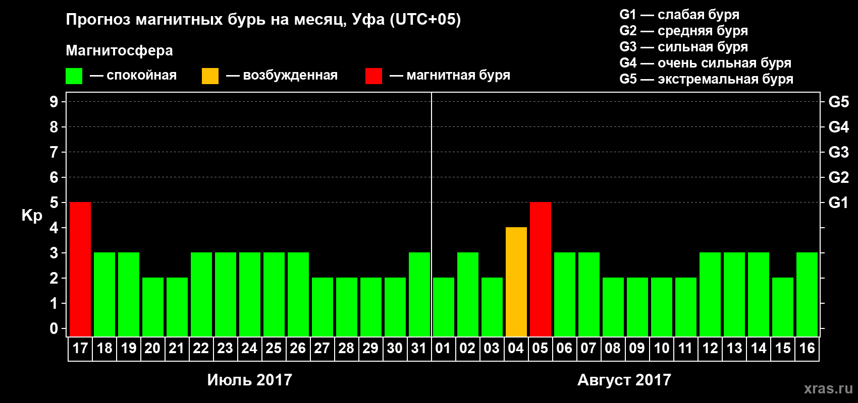 Прогноз максимального суточного геомагнитного индекса Kp на <b>1 месяц</b> (31 день) <b>с 17 июля по 16 августа 2017 г</b>