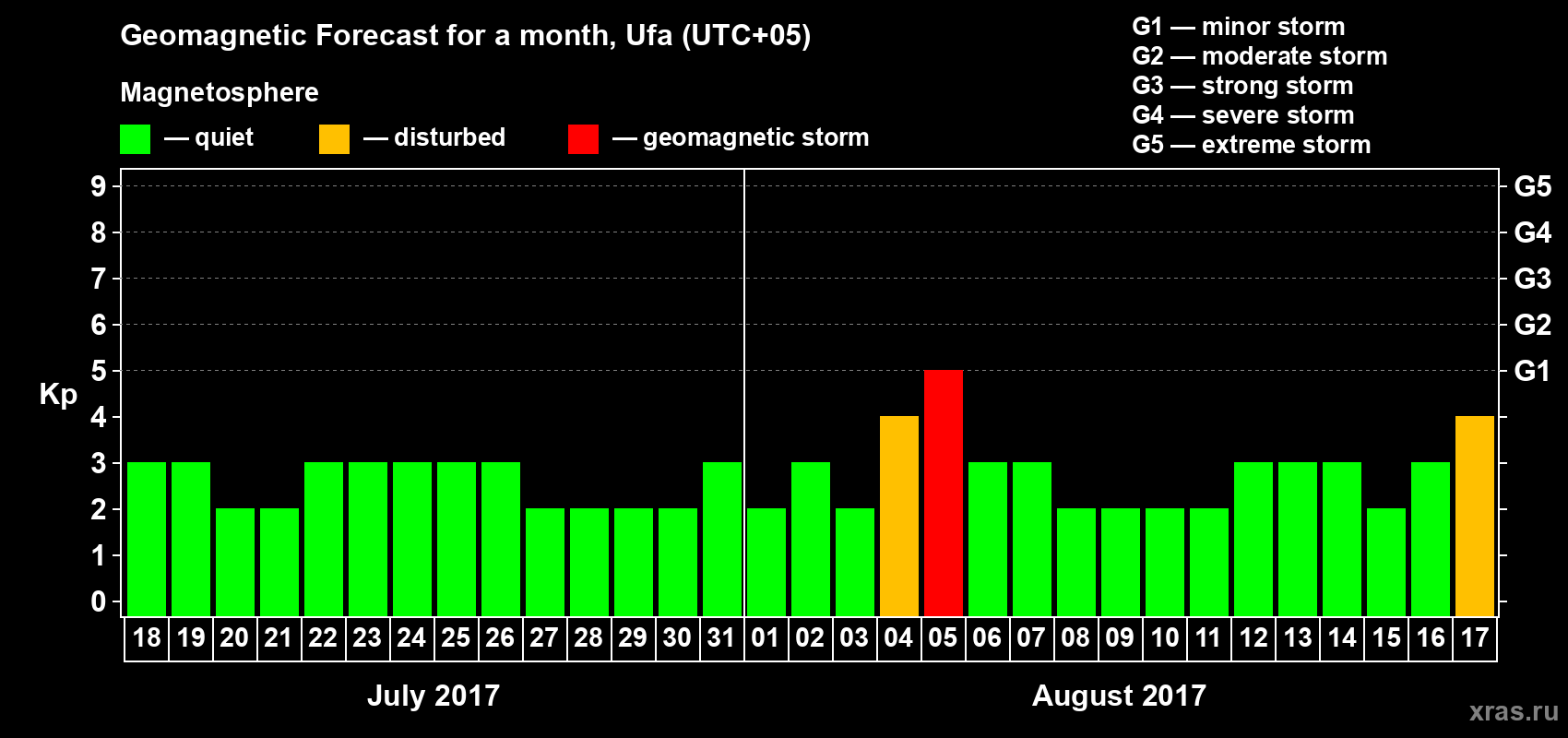 Forecast of the daily maximal value of geomagnetic index Kp for <b>1 month</b> (31 days) <b>from Jul 18, 2017 to Aug 17, 2017</b>