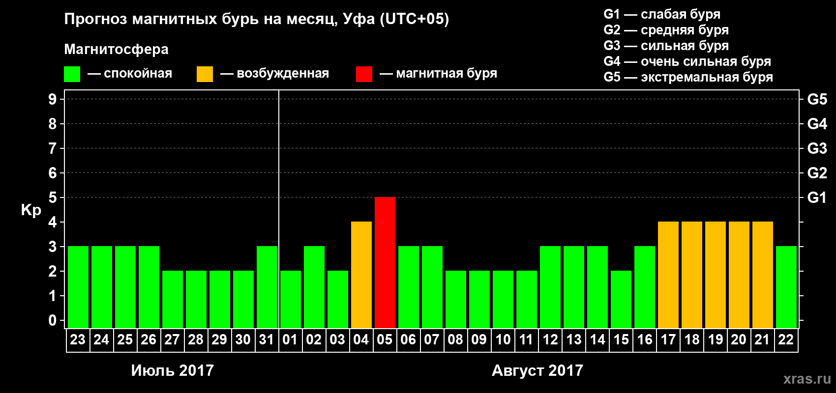 Прогноз максимального суточного геомагнитного индекса Kp на <b>1 месяц</b> (31 день) <b>с 23 июля по 22 августа 2017 г</b>