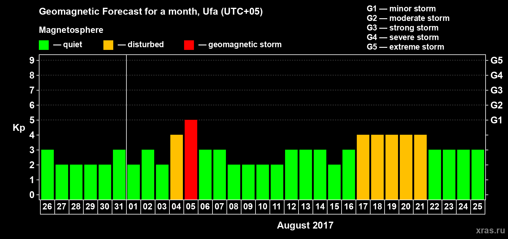 Forecast of the daily maximal value of geomagnetic index Kp for <b>1 month</b> (31 days) <b>from Jul 26, 2017 to Aug 25, 2017</b>