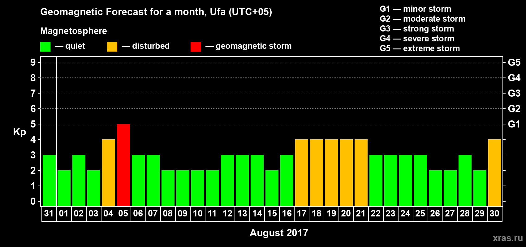 Forecast of the daily maximal value of geomagnetic index Kp for <b>1 month</b> (31 days) <b>from Jul 31, 2017 to Aug 30, 2017</b>