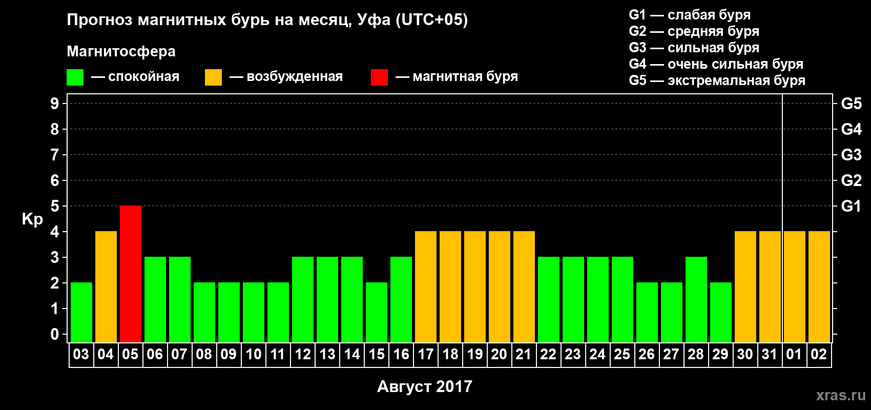 Прогноз максимального суточного геомагнитного индекса Kp на <b>1 месяц</b> (31 день) <b>с 03 августа по 02 сентября 2017 г</b>