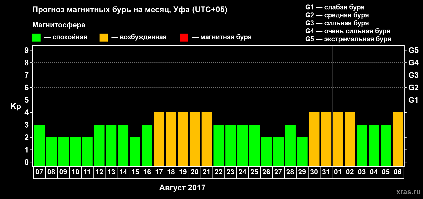 Прогноз максимального суточного геомагнитного индекса Kp на <b>1 месяц</b> (31 день) <b>с 07 августа по 06 сентября 2017 г</b>