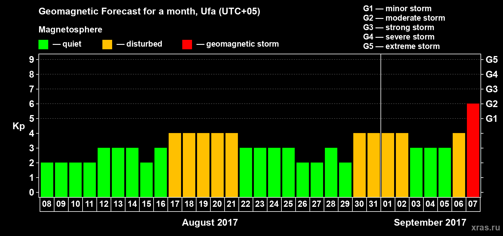 Forecast of the daily maximal value of geomagnetic index Kp for <b>1 month</b> (31 days) <b>from Aug 08, 2017 to Sep 07, 2017</b>