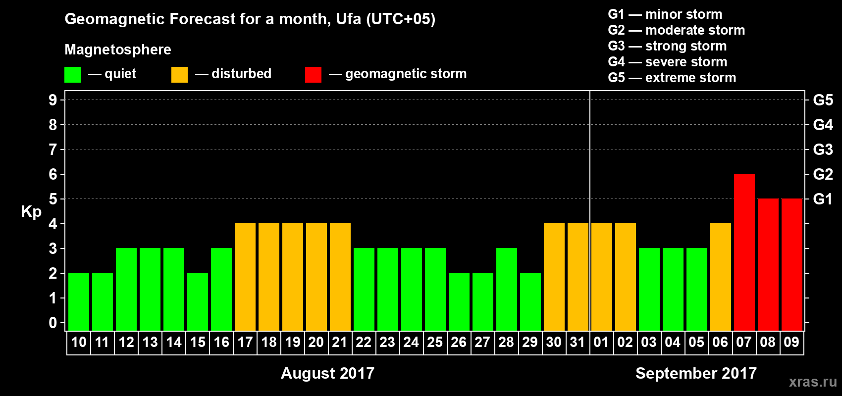 Forecast of the daily maximal value of geomagnetic index Kp for <b>1 month</b> (31 days) <b>from Aug 10, 2017 to Sep 09, 2017</b>