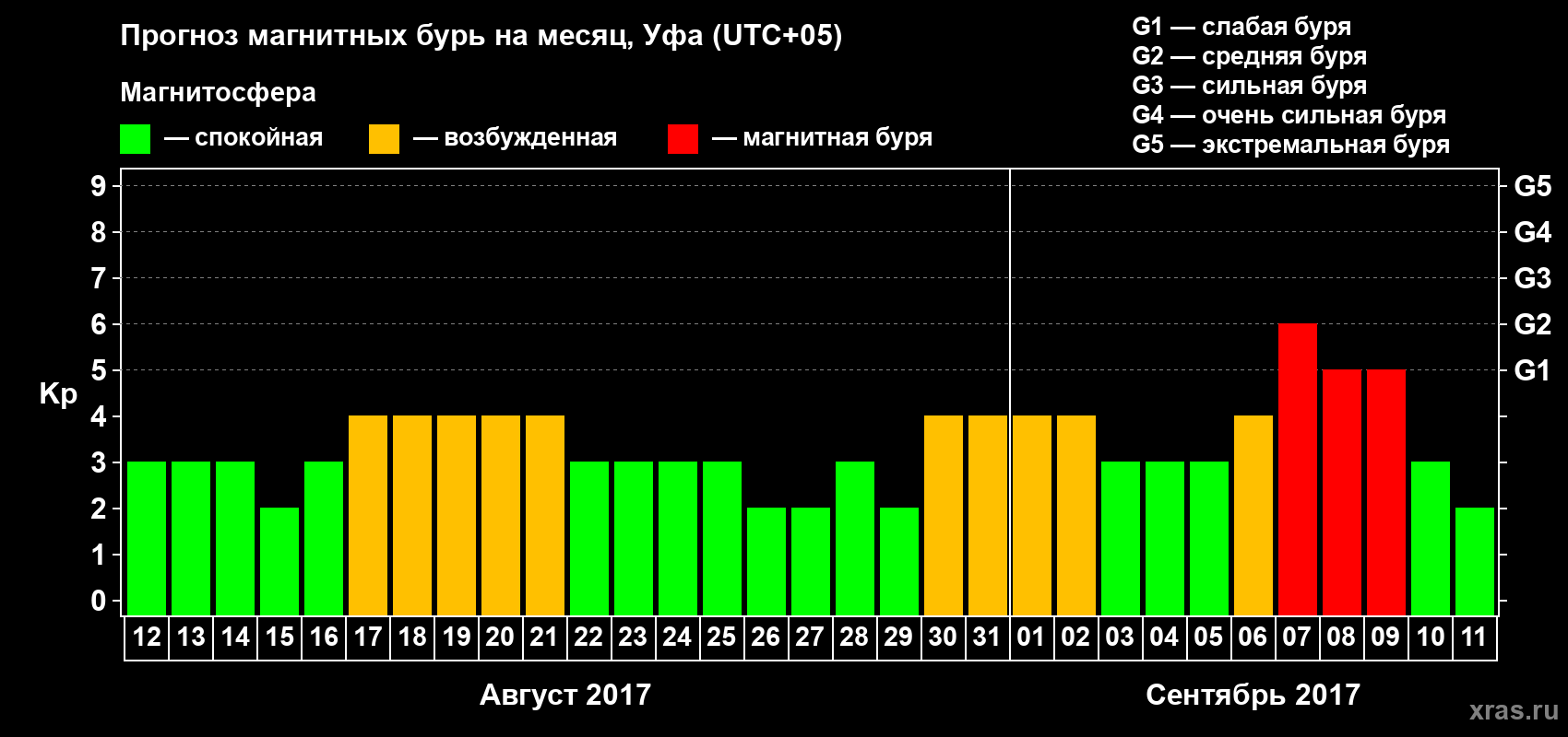 Прогноз максимального суточного геомагнитного индекса Kp на <b>1 месяц</b> (31 день) <b>с 12 августа по 11 сентября 2017 г</b>