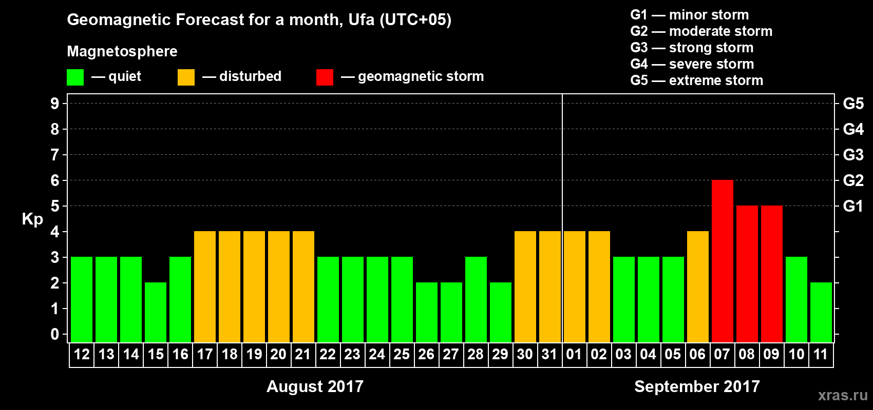 Forecast of the daily maximal value of geomagnetic index Kp for <b>1 month</b> (31 days) <b>from Aug 12, 2017 to Sep 11, 2017</b>