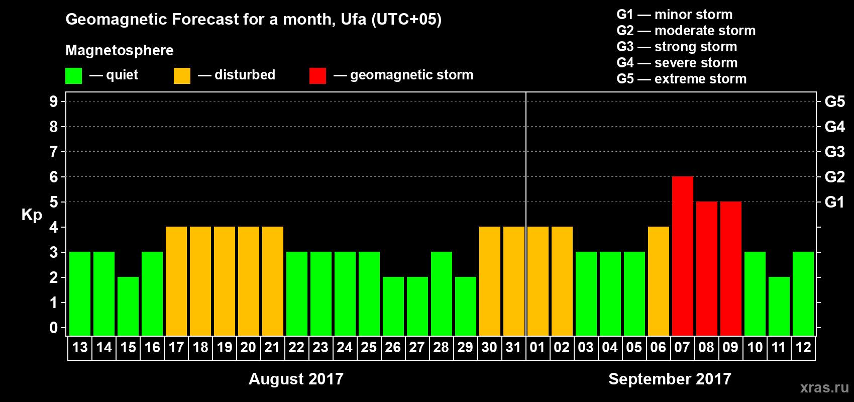 Forecast of the daily maximal value of geomagnetic index Kp for <b>1 month</b> (31 days) <b>from Aug 13, 2017 to Sep 12, 2017</b>