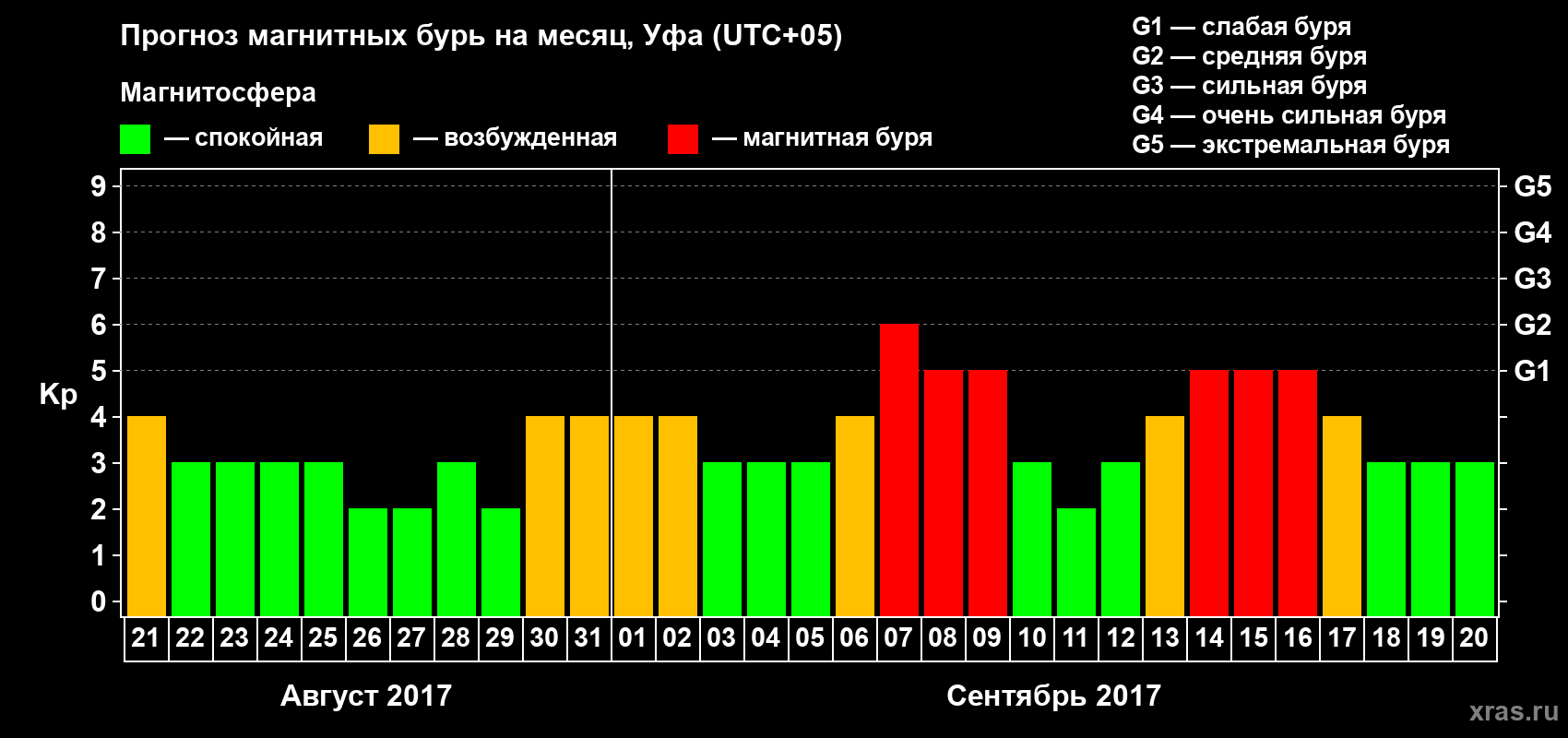 Прогноз максимального суточного геомагнитного индекса Kp на <b>1 месяц</b> (31 день) <b>с 21 августа по 20 сентября 2017 г</b>