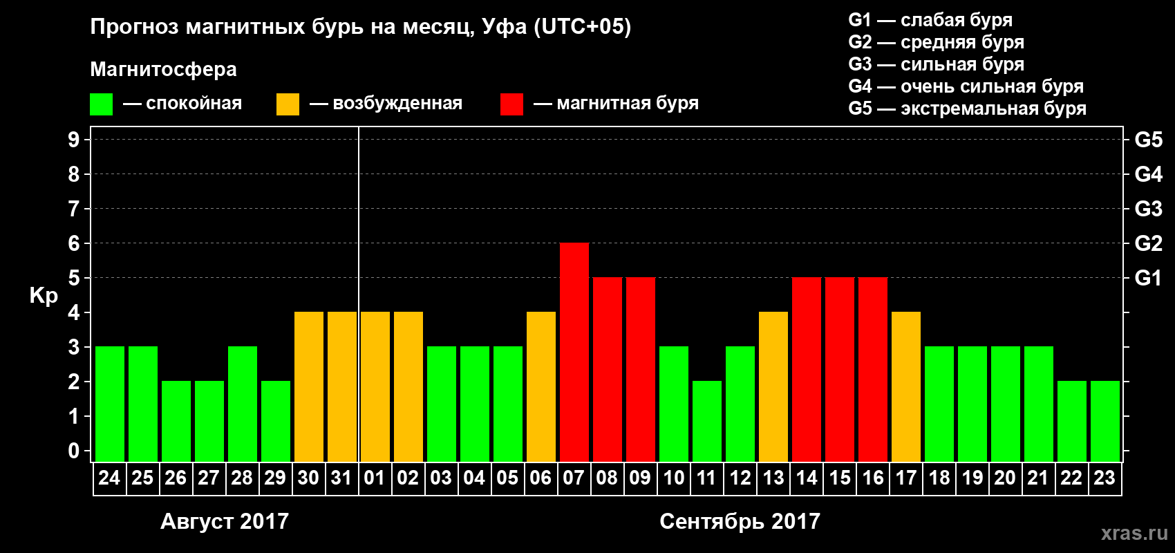 Прогноз максимального суточного геомагнитного индекса Kp на <b>1 месяц</b> (31 день) <b>с 24 августа по 23 сентября 2017 г</b>