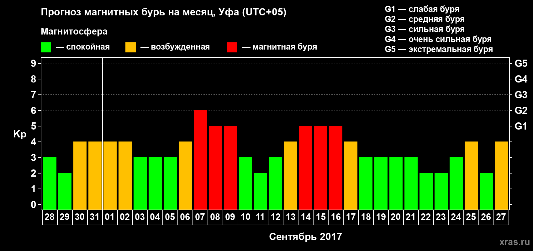 Прогноз максимального суточного геомагнитного индекса Kp на <b>1 месяц</b> (31 день) <b>с 28 августа по 27 сентября 2017 г</b>