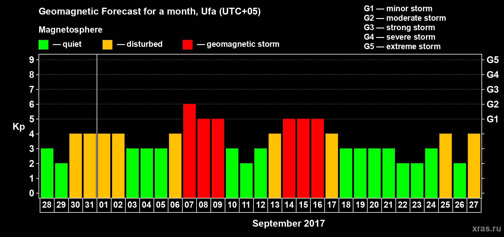 Forecast of the daily maximal value of geomagnetic index Kp for <b>1 month</b> (31 days) <b>from Aug 28, 2017 to Sep 27, 2017</b>