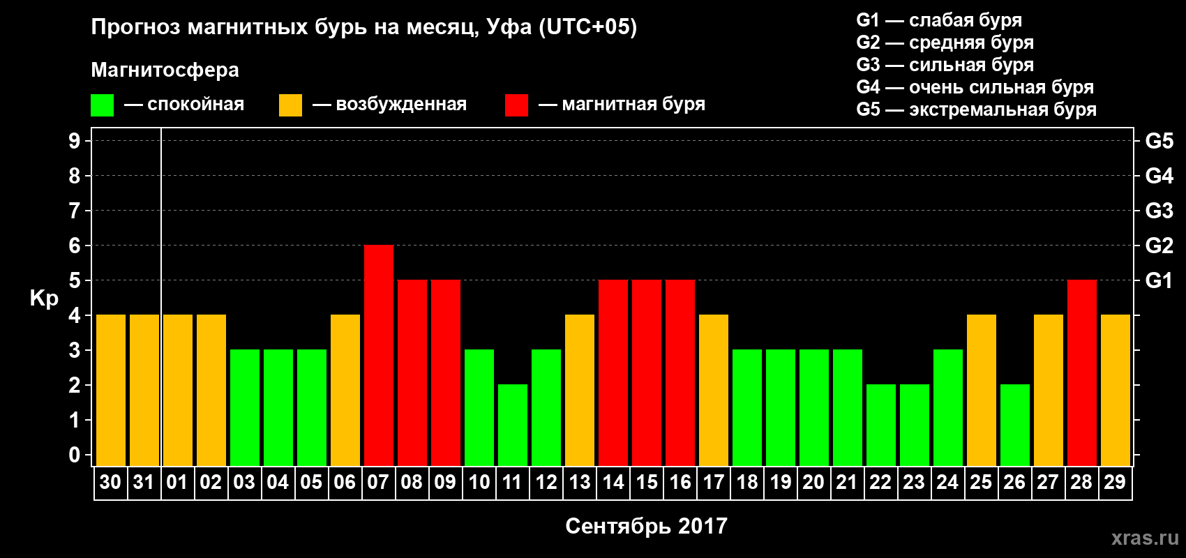 Прогноз максимального суточного геомагнитного индекса Kp на <b>1 месяц</b> (31 день) <b>с 30 августа по 29 сентября 2017 г</b>