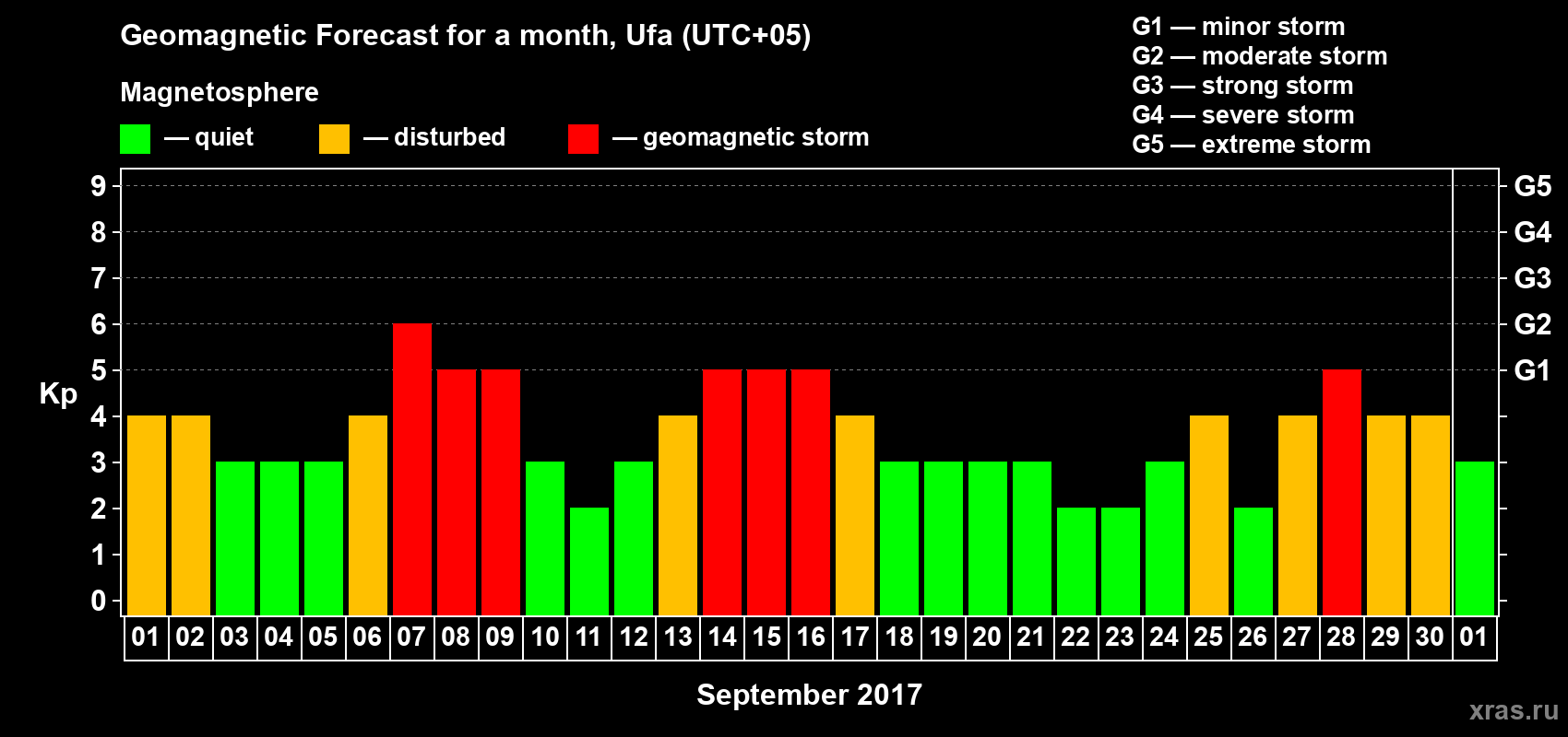 Forecast of the daily maximal value of geomagnetic index Kp for <b>1 month</b> (31 days) <b>from Sep 01, 2017 to Oct 01, 2017</b>