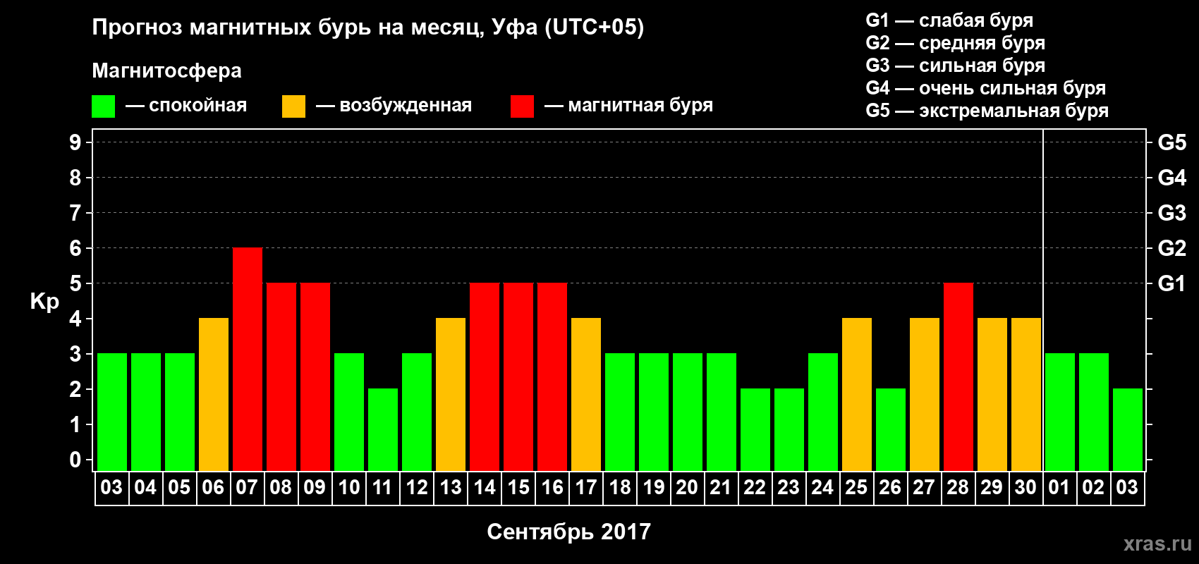 Прогноз максимального суточного геомагнитного индекса Kp на <b>1 месяц</b> (31 день) <b>с 03 сентября по 03 октября 2017 г</b>