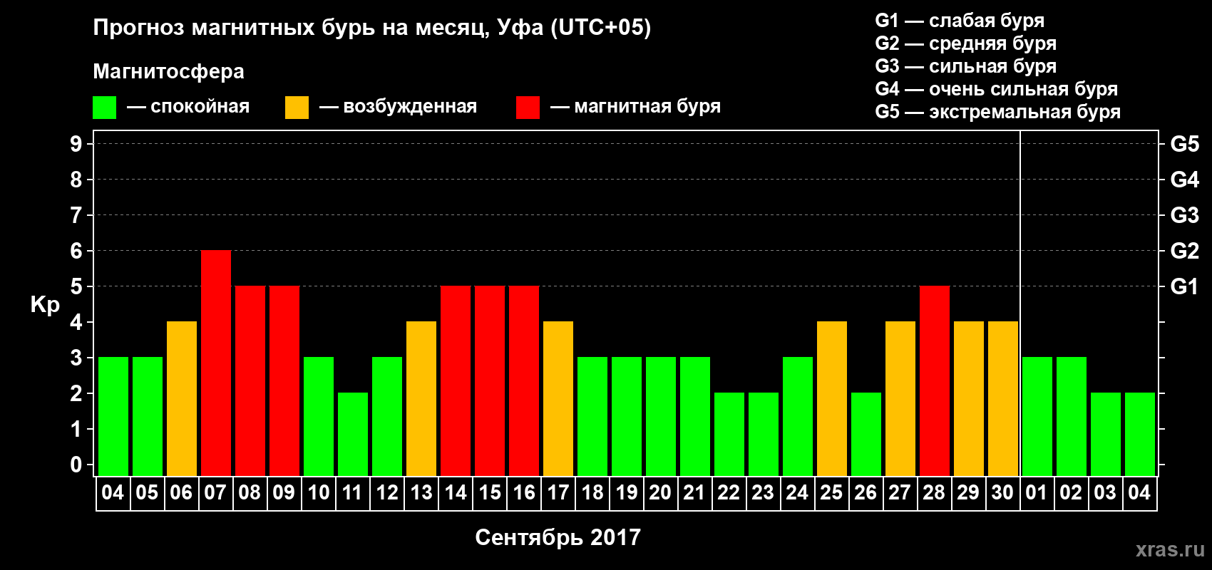 Прогноз максимального суточного геомагнитного индекса Kp на <b>1 месяц</b> (31 день) <b>с 04 сентября по 04 октября 2017 г</b>