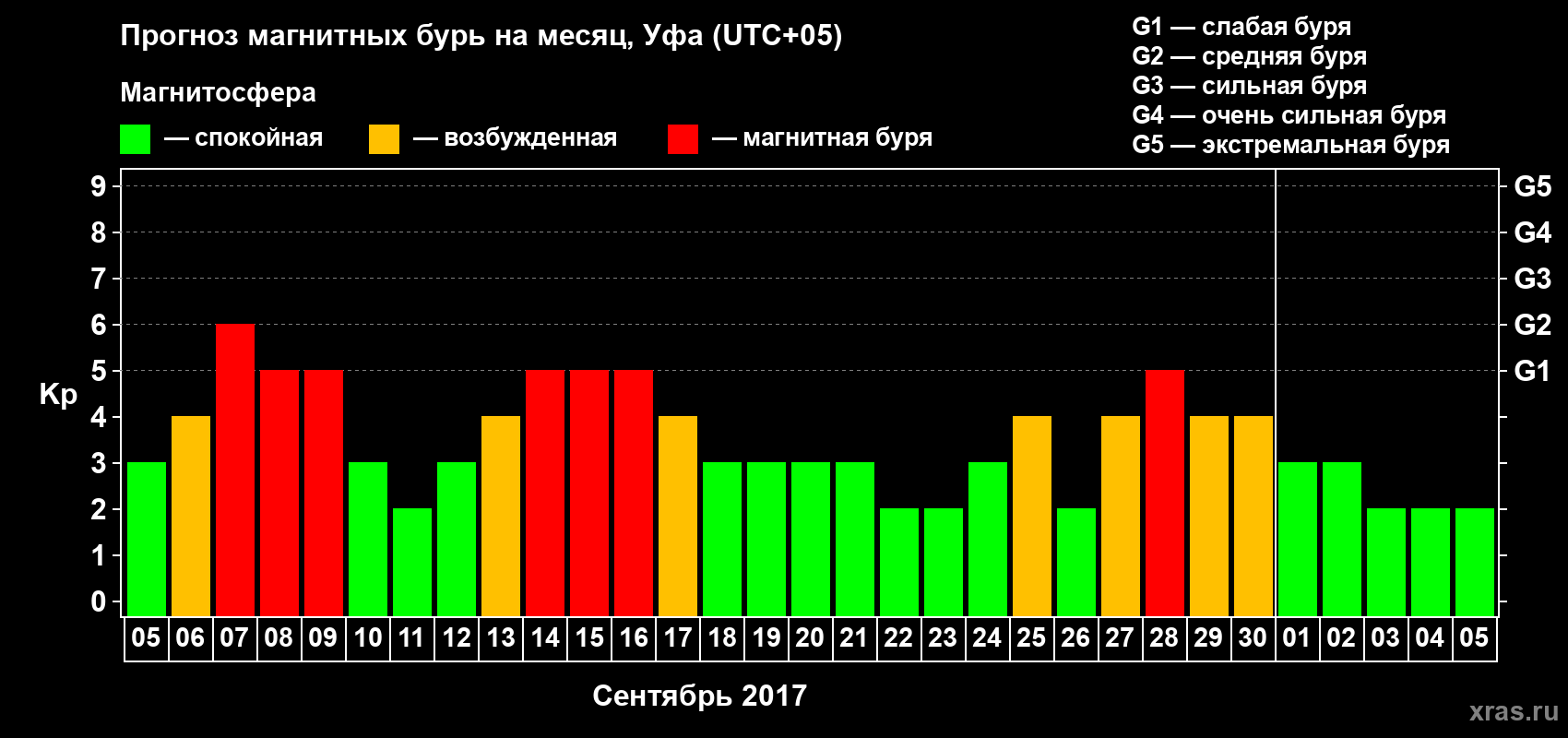 Прогноз максимального суточного геомагнитного индекса Kp на <b>1 месяц</b> (31 день) <b>с 05 сентября по 05 октября 2017 г</b>