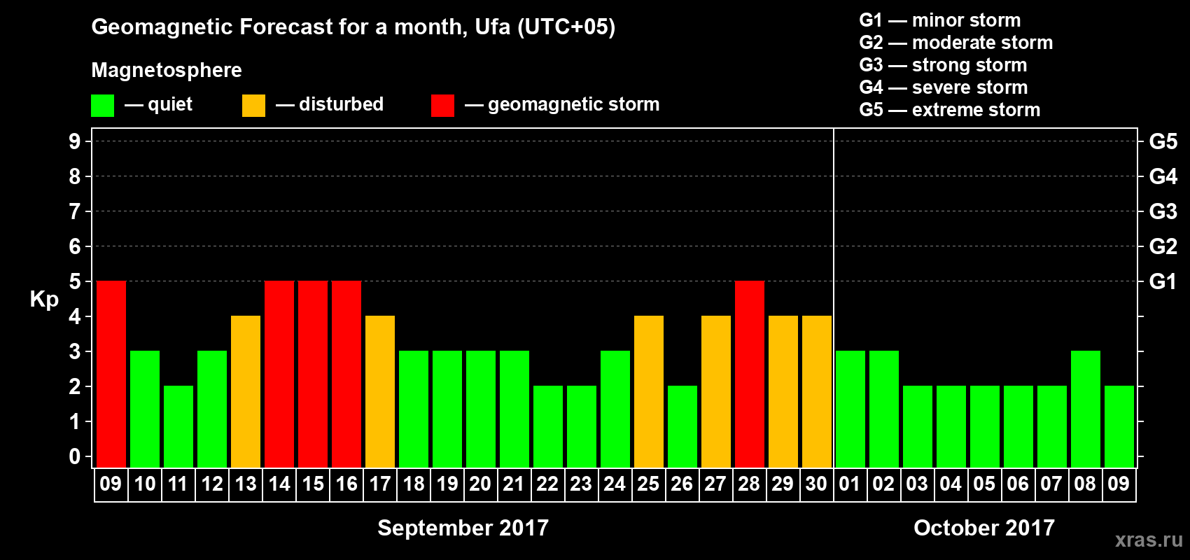 Forecast of the daily maximal value of geomagnetic index Kp for <b>1 month</b> (31 days) <b>from Sep 09, 2017 to Oct 09, 2017</b>