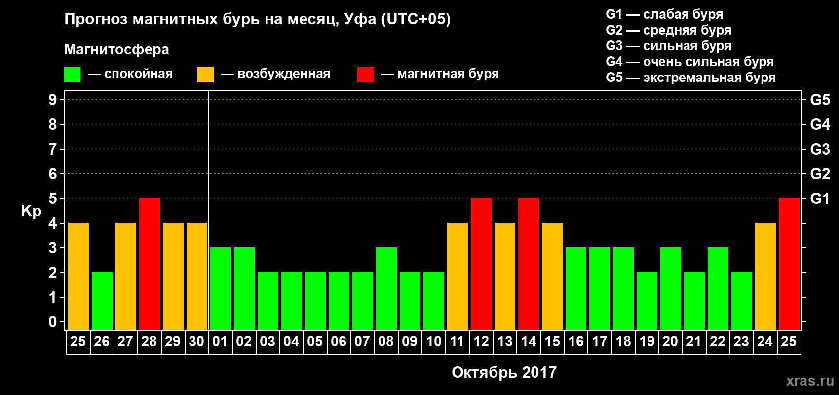 Прогноз максимального суточного геомагнитного индекса Kp на <b>1 месяц</b> (31 день) <b>с 25 сентября по 25 октября 2017 г</b>