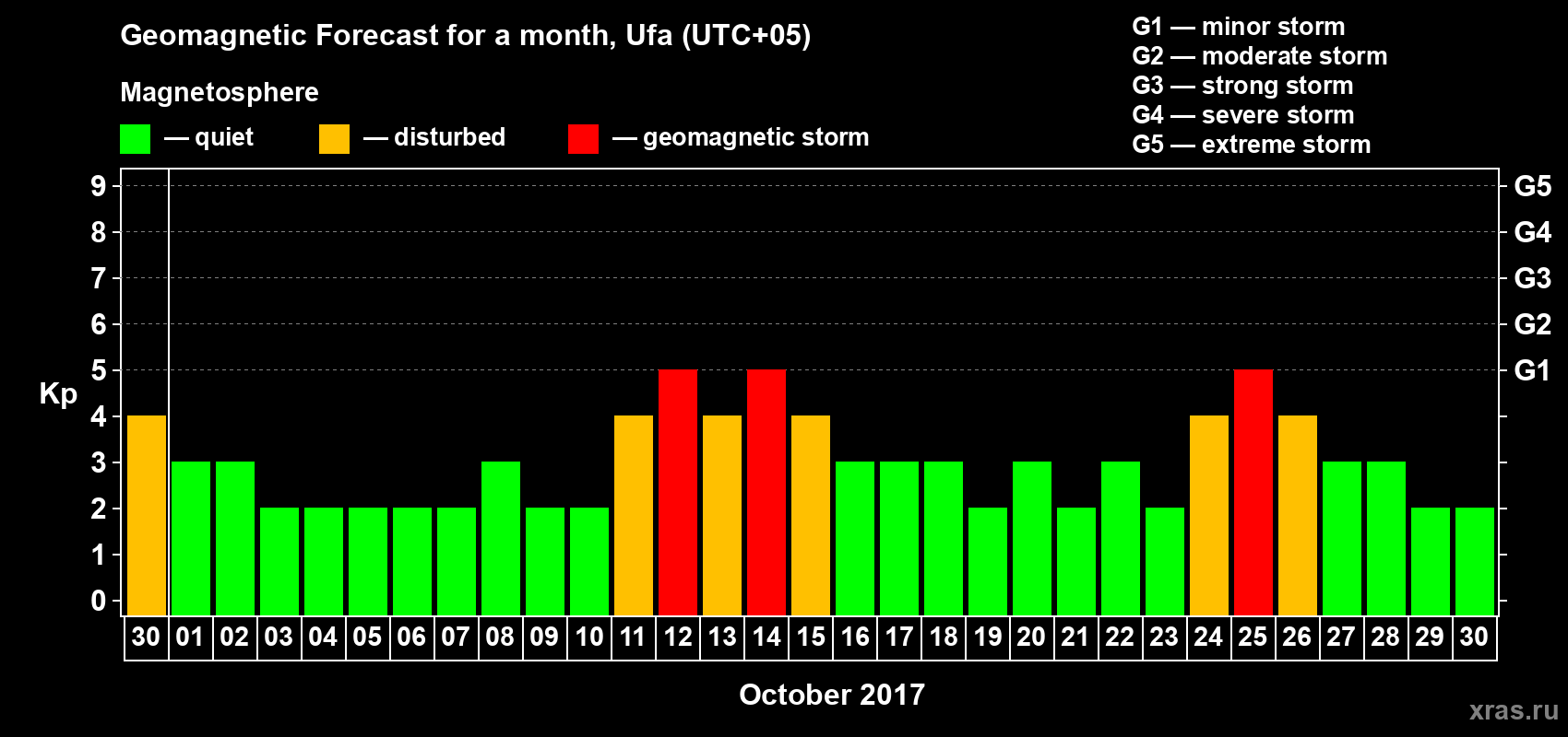 Forecast of the daily maximal value of geomagnetic index Kp for <b>1 month</b> (31 days) <b>from Sep 30, 2017 to Oct 30, 2017</b>