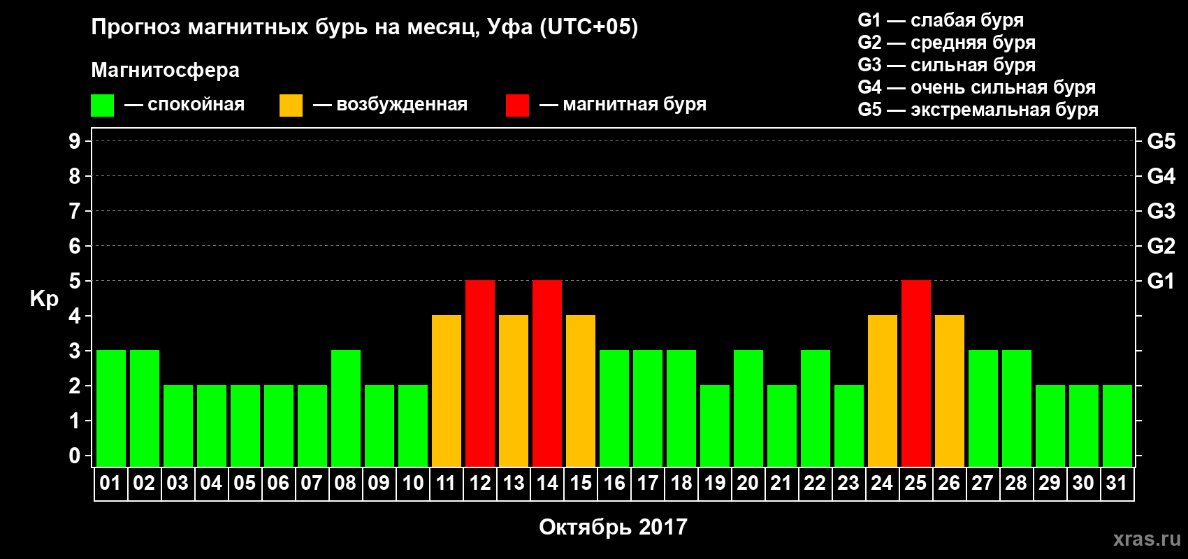 Прогноз максимального суточного геомагнитного индекса Kp на <b>1 месяц</b> (31 день) <b>с 01 октября по 31 октября 2017 г</b>