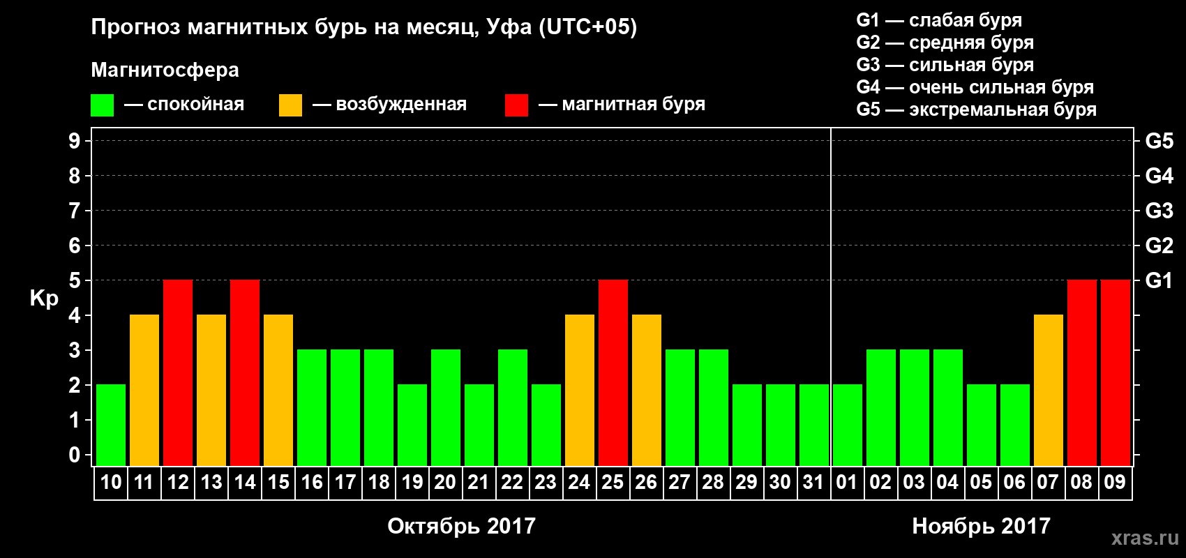 Прогноз максимального суточного геомагнитного индекса Kp на <b>1 месяц</b> (31 день) <b>с 10 октября по 09 ноября 2017 г</b>