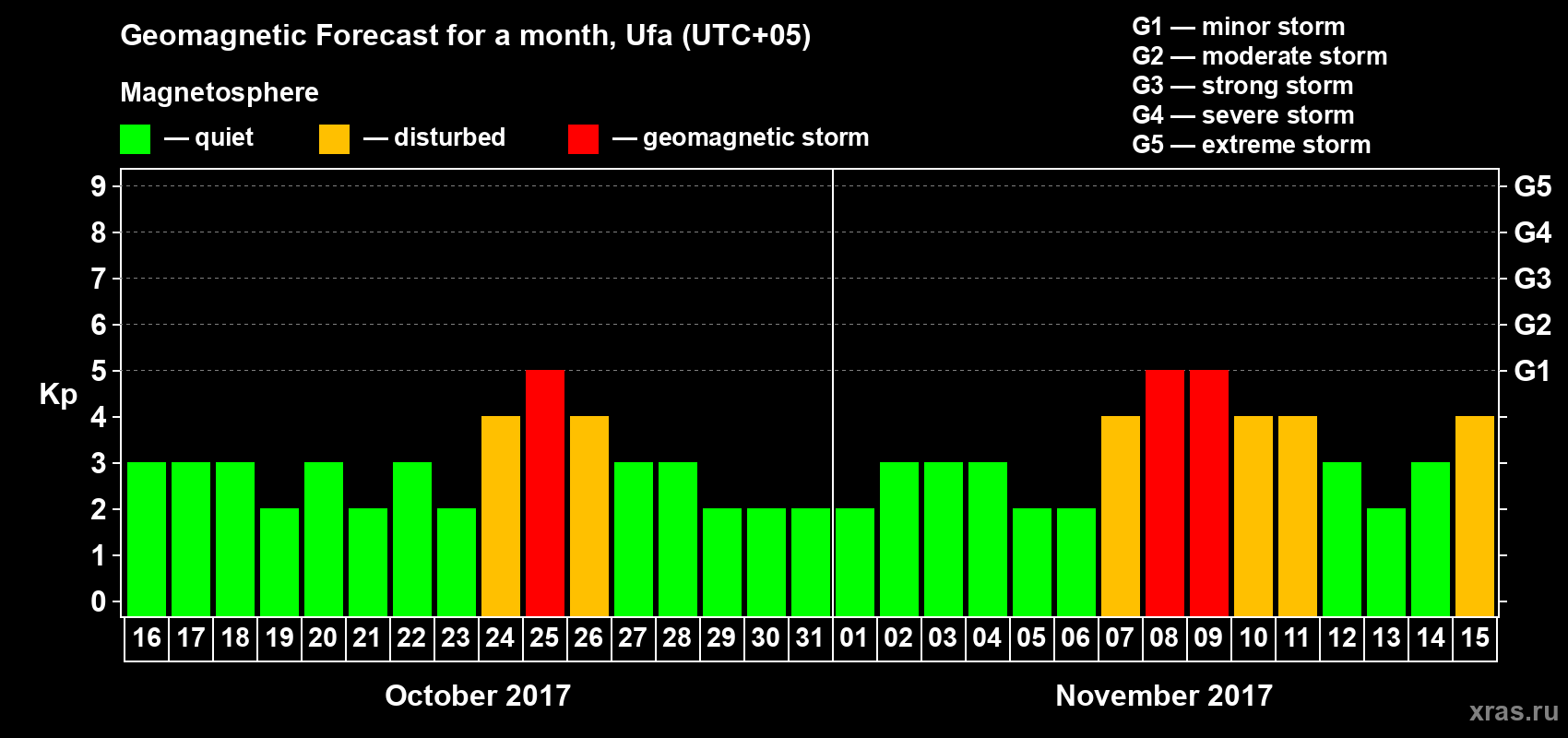 Forecast of the daily maximal value of geomagnetic index Kp for <b>1 month</b> (31 days) <b>from Oct 16, 2017 to Nov 15, 2017</b>