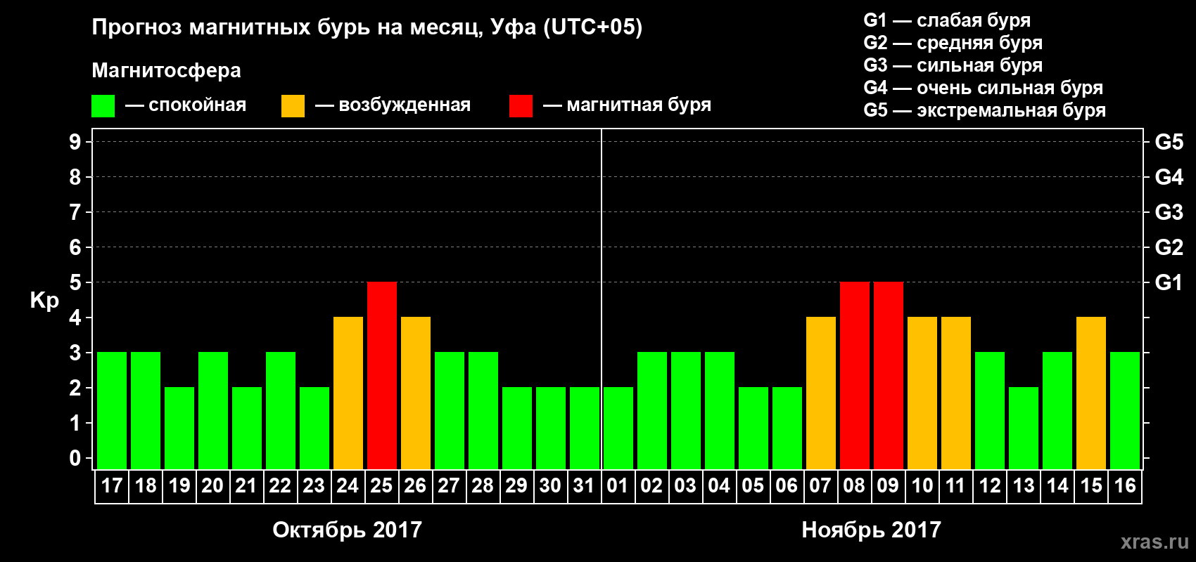Прогноз максимального суточного геомагнитного индекса Kp на <b>1 месяц</b> (31 день) <b>с 17 октября по 16 ноября 2017 г</b>