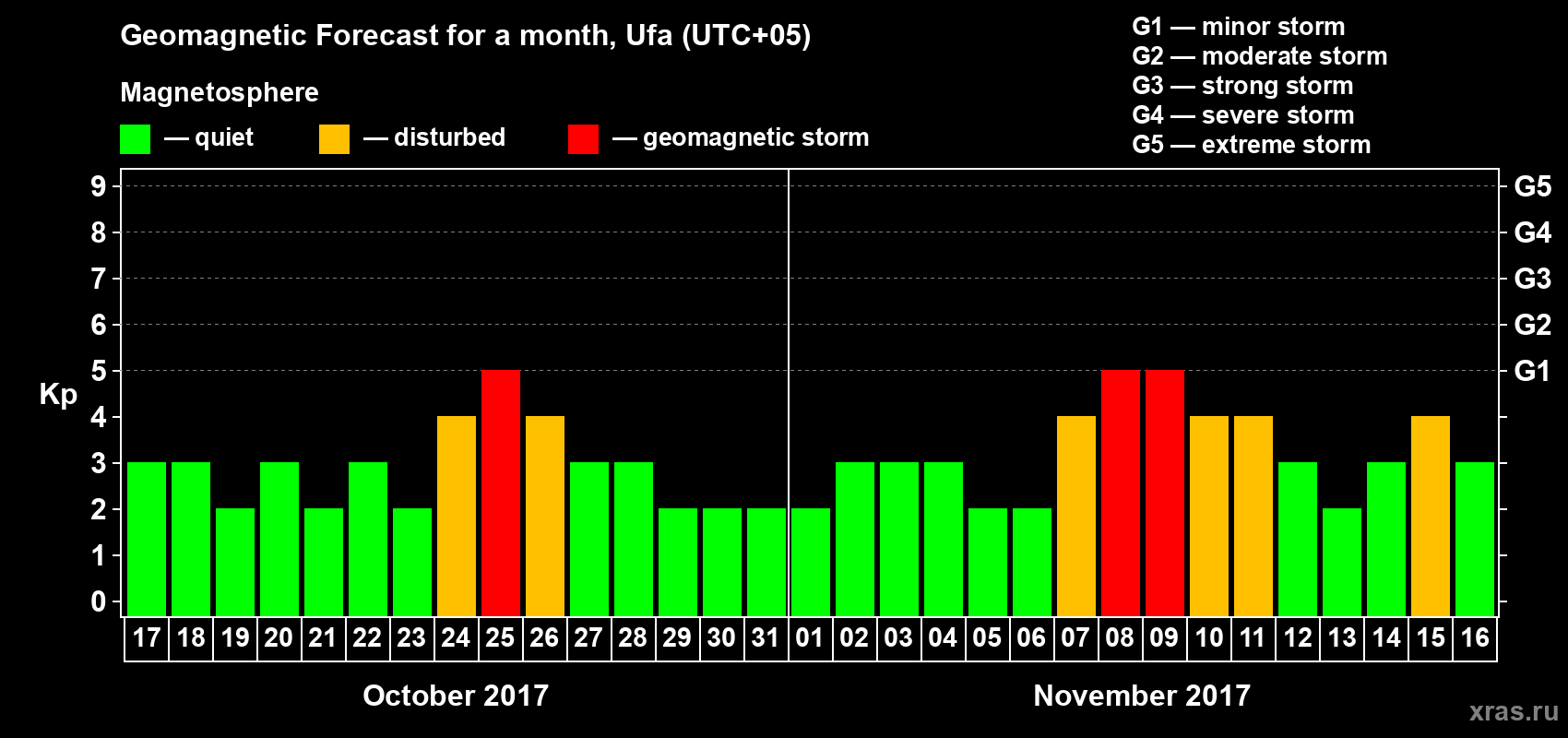 Forecast of the daily maximal value of geomagnetic index Kp for <b>1 month</b> (31 days) <b>from Oct 17, 2017 to Nov 16, 2017</b>