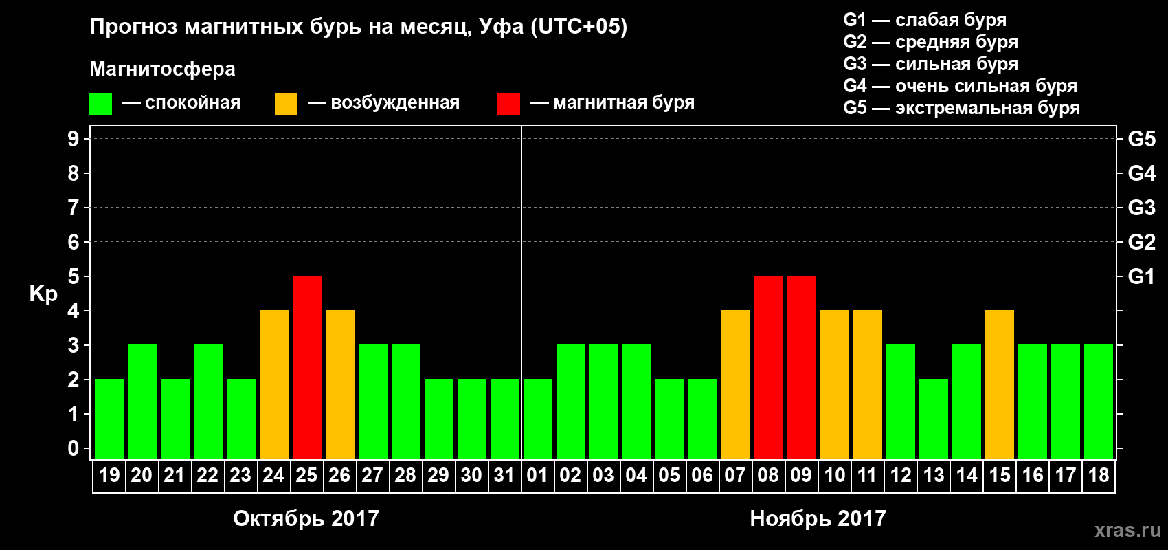 Прогноз максимального суточного геомагнитного индекса Kp на <b>1 месяц</b> (31 день) <b>с 19 октября по 18 ноября 2017 г</b>