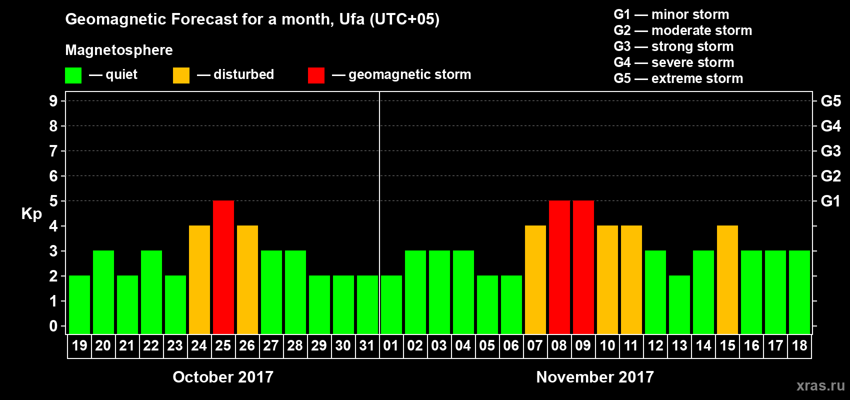Forecast of the daily maximal value of geomagnetic index Kp for <b>1 month</b> (31 days) <b>from Oct 19, 2017 to Nov 18, 2017</b>