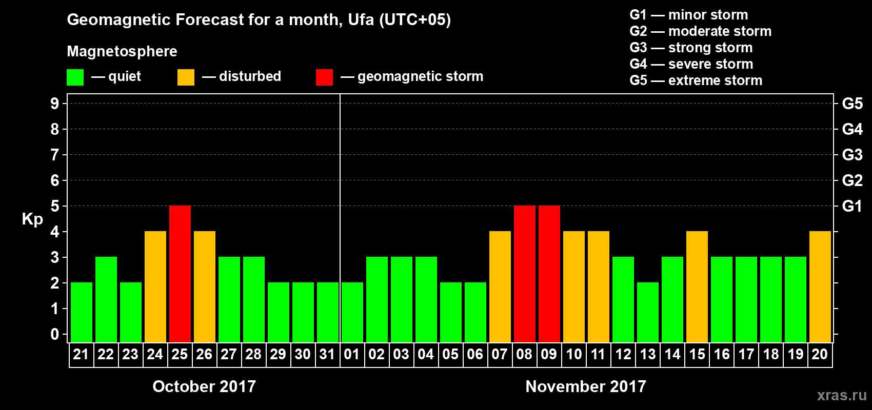 Forecast of the daily maximal value of geomagnetic index Kp for <b>1 month</b> (31 days) <b>from Oct 21, 2017 to Nov 20, 2017</b>