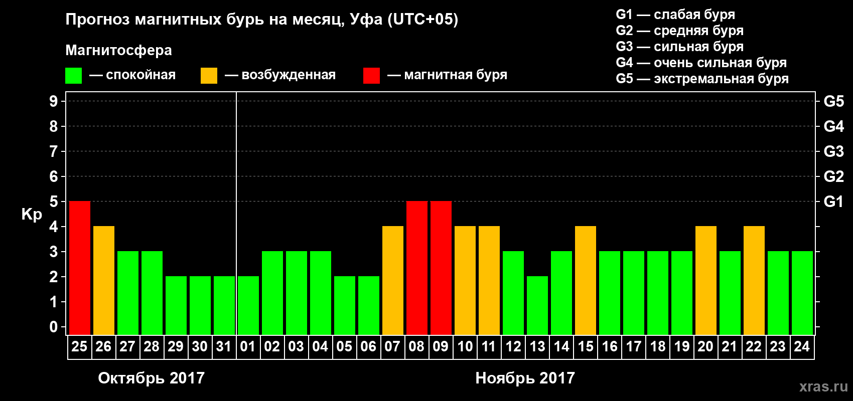 Прогноз максимального суточного геомагнитного индекса Kp на <b>1 месяц</b> (31 день) <b>с 25 октября по 24 ноября 2017 г</b>