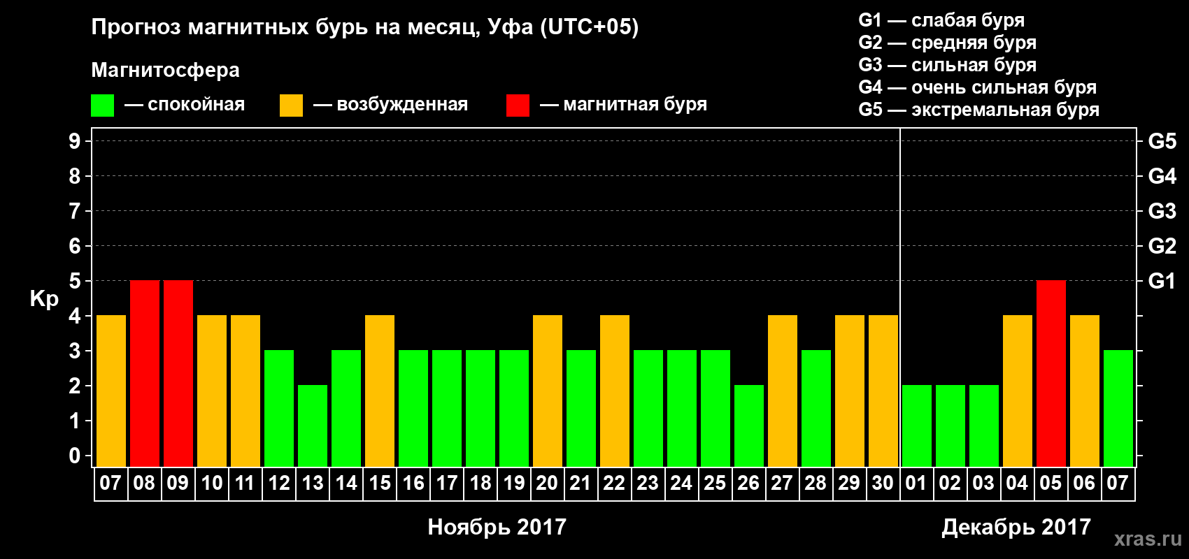 Прогноз максимального суточного геомагнитного индекса Kp на <b>1 месяц</b> (31 день) <b>с 07 ноября по 07 декабря 2017 г</b>