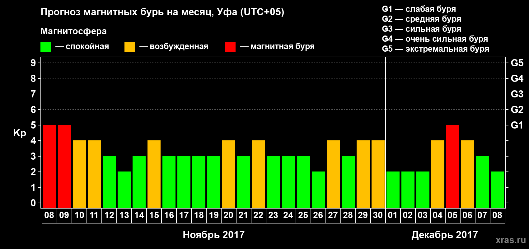 Прогноз максимального суточного геомагнитного индекса Kp на <b>1 месяц</b> (31 день) <b>с 08 ноября по 08 декабря 2017 г</b>