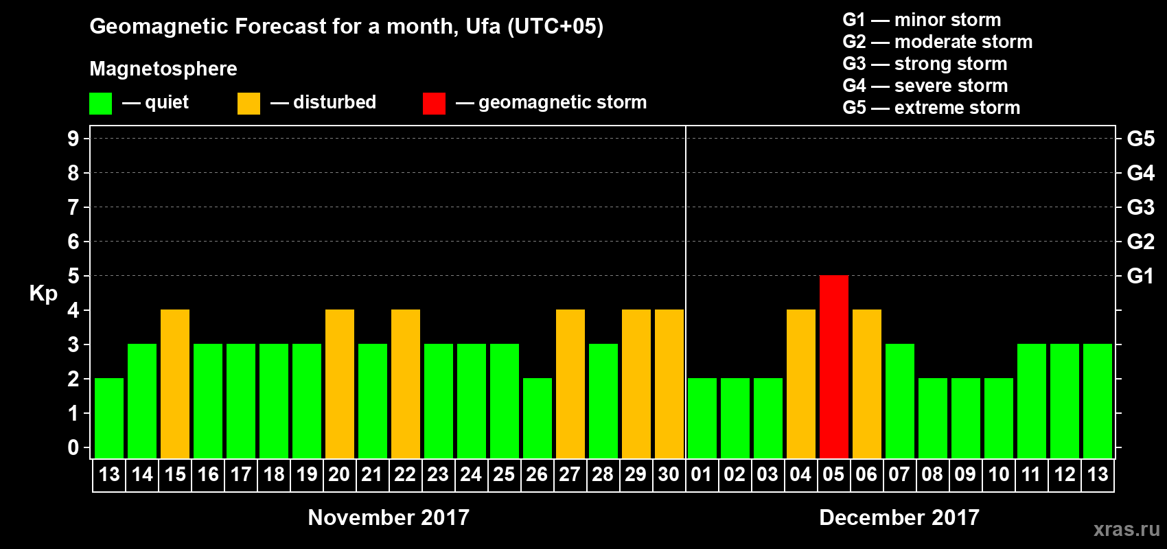 Forecast of the daily maximal value of geomagnetic index Kp for <b>1 month</b> (31 days) <b>from Nov 13, 2017 to Dec 13, 2017</b>