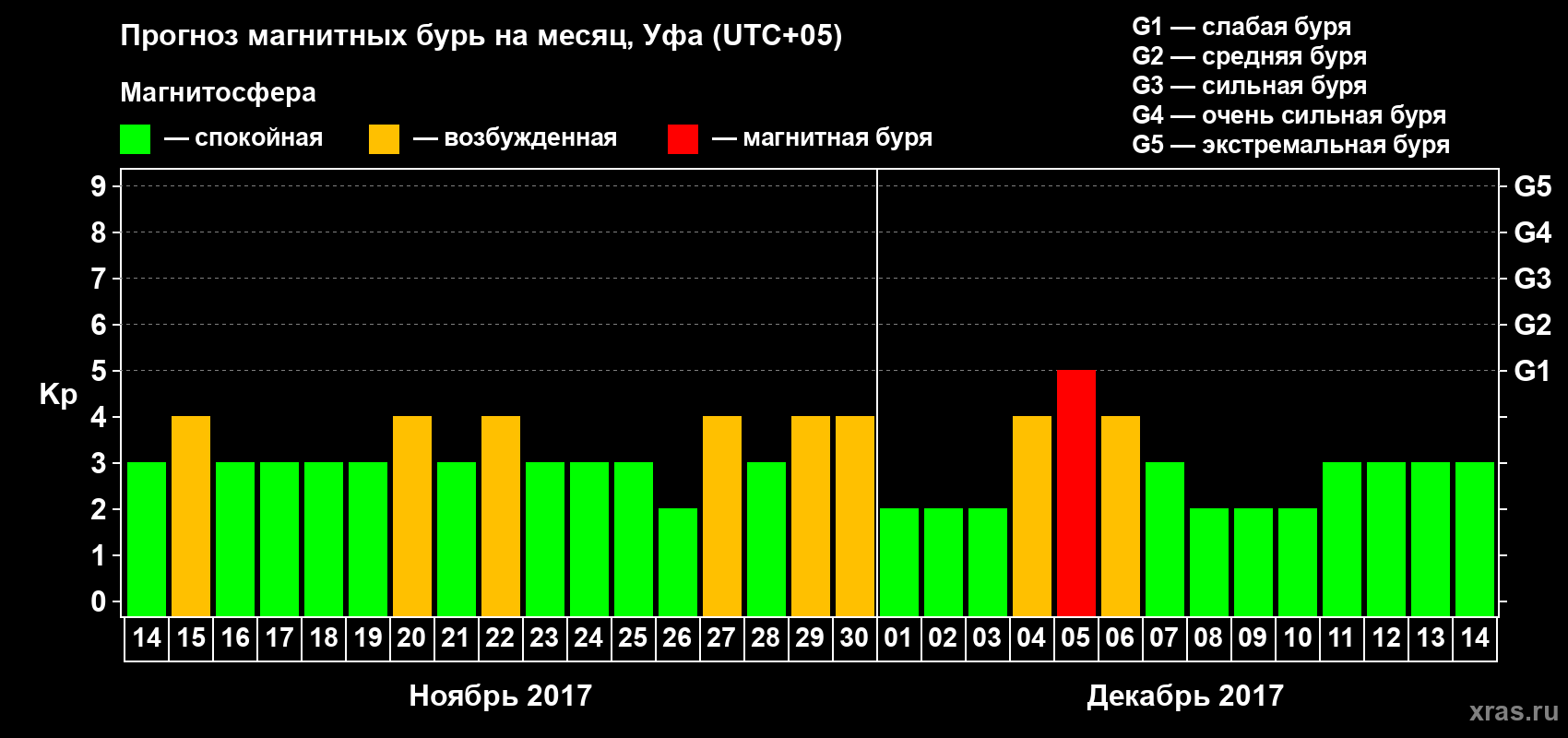 Прогноз максимального суточного геомагнитного индекса Kp на <b>1 месяц</b> (31 день) <b>с 14 ноября по 14 декабря 2017 г</b>